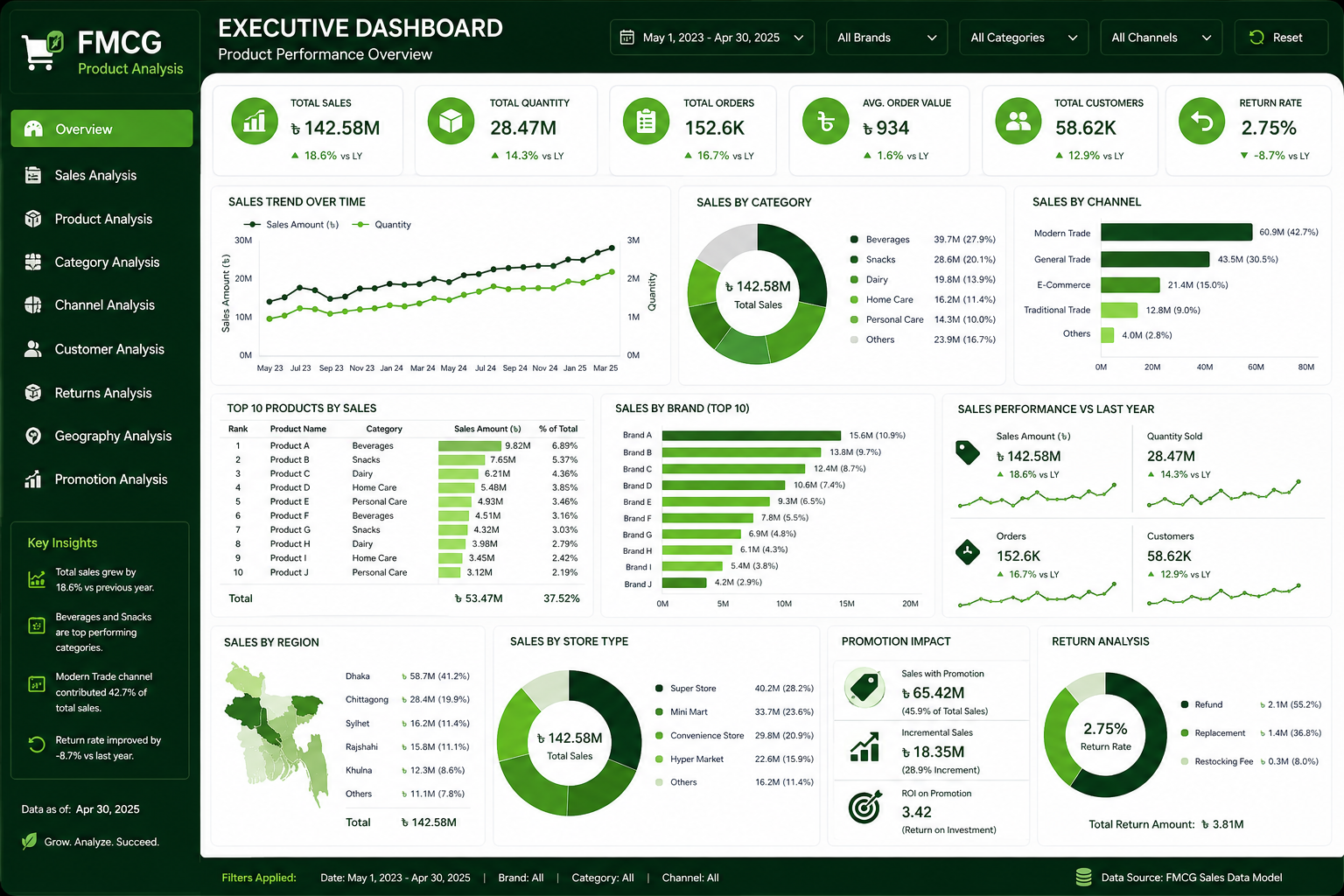 Analysis Dashboard