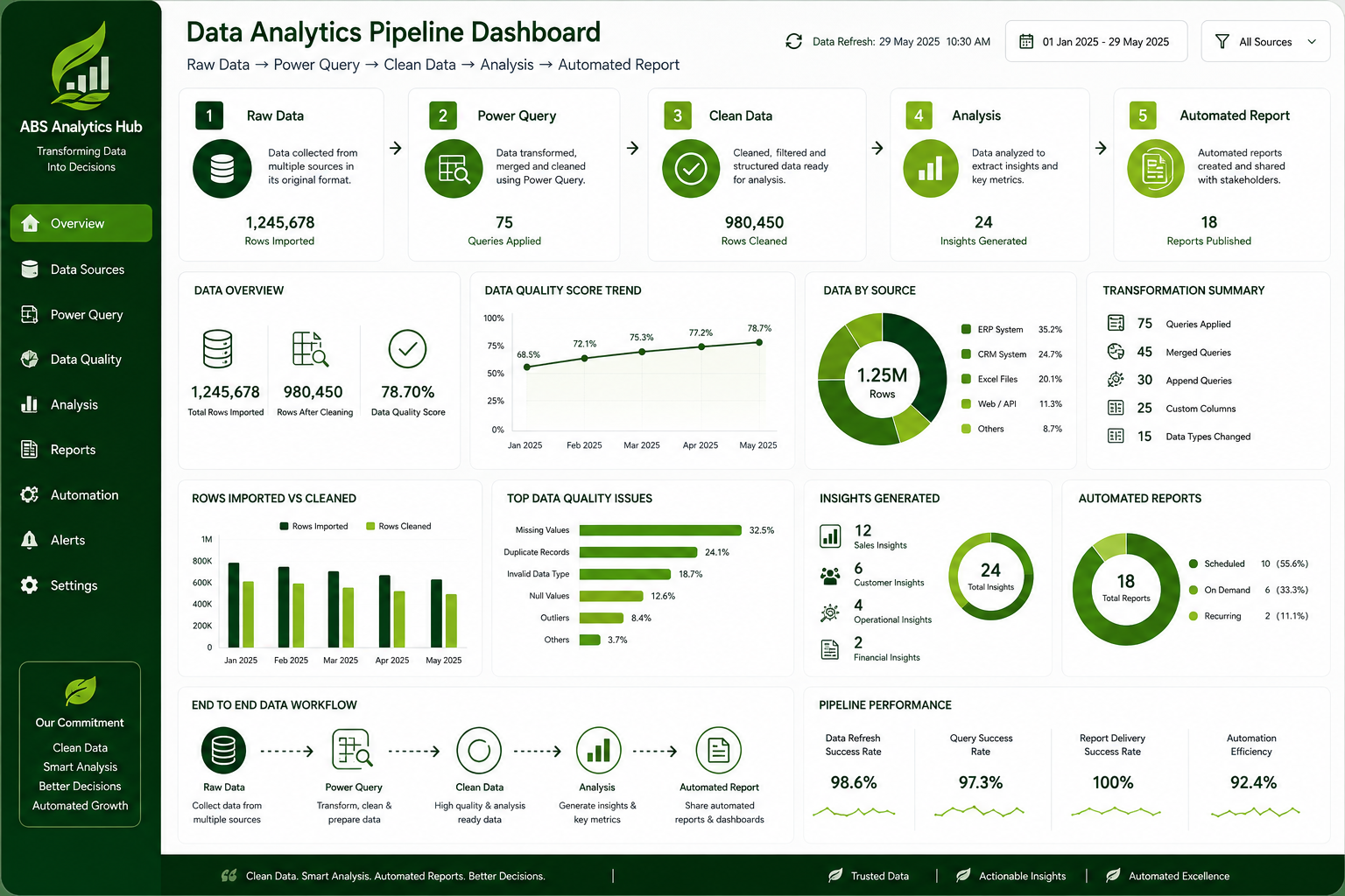 Data Automation & Transformation